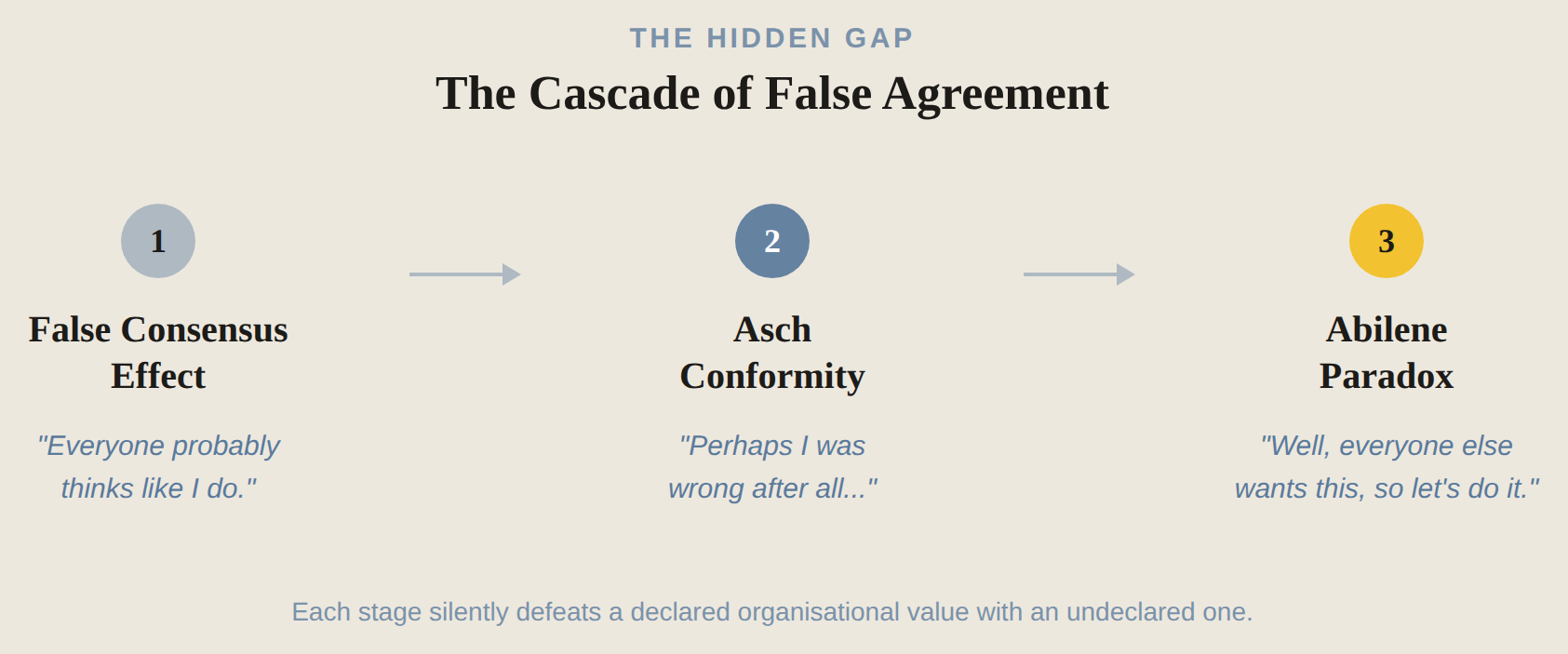 The Cascade of False Agreement: False Consensus Effect leads to Asch Conformity leads to Abilene Paradox