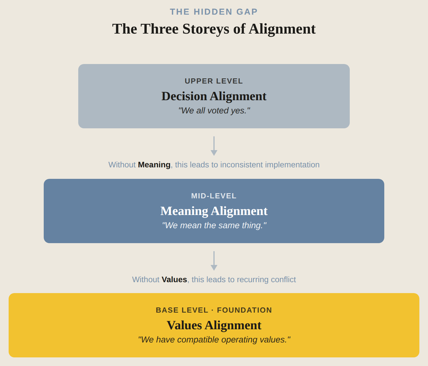 The Three Storeys of Alignment: Decision Alignment, Meaning Alignment, and Values Alignment as the foundation
