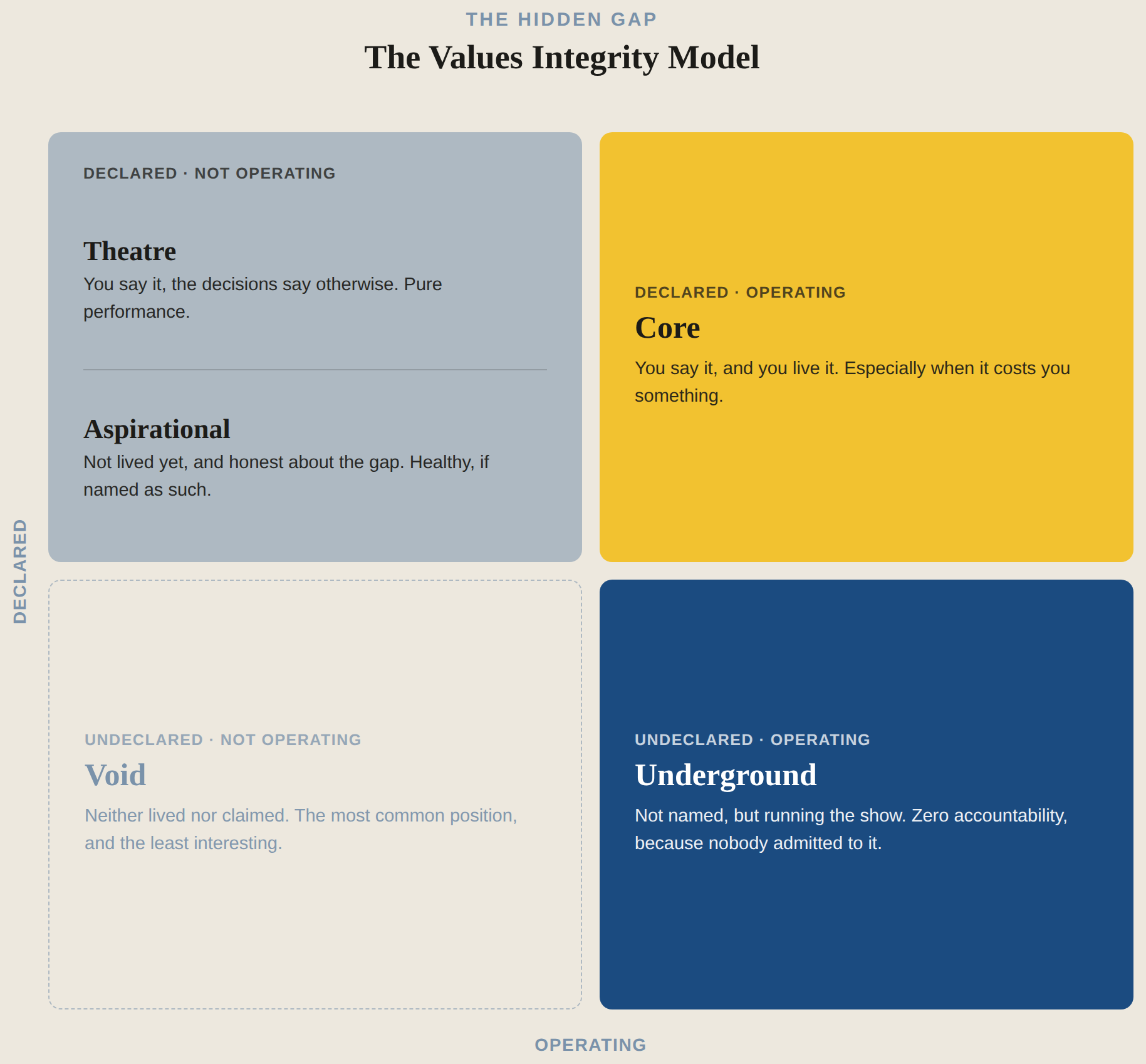 The Values Integrity Model: Underground, Core, Void, Theatre and Aspirational, mapped across the Declared and Operating axes